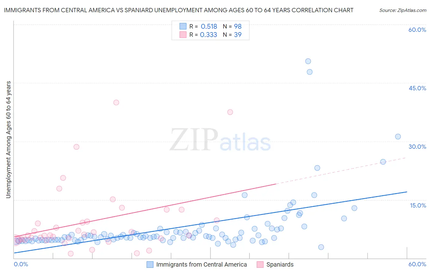 Immigrants from Central America vs Spaniard Unemployment Among Ages 60 to 64 years