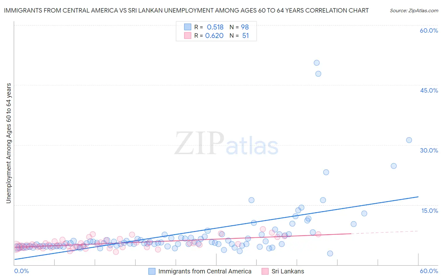 Immigrants from Central America vs Sri Lankan Unemployment Among Ages 60 to 64 years