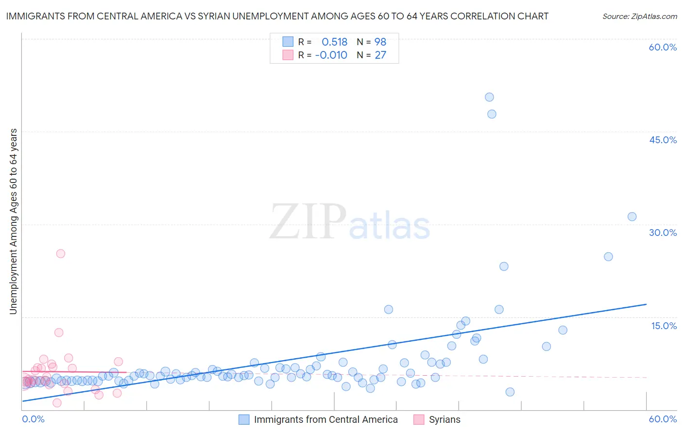 Immigrants from Central America vs Syrian Unemployment Among Ages 60 to 64 years