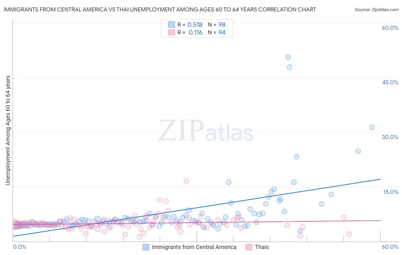 Immigrants from Central America vs Thai Unemployment Among Ages 60 to 64 years