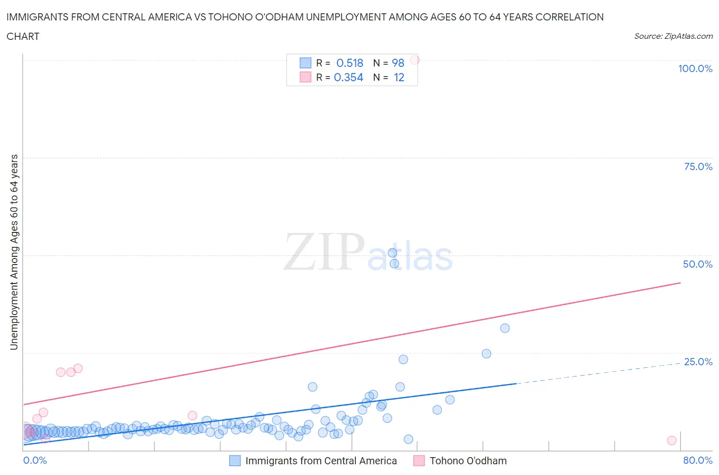 Immigrants from Central America vs Tohono O'odham Unemployment Among Ages 60 to 64 years