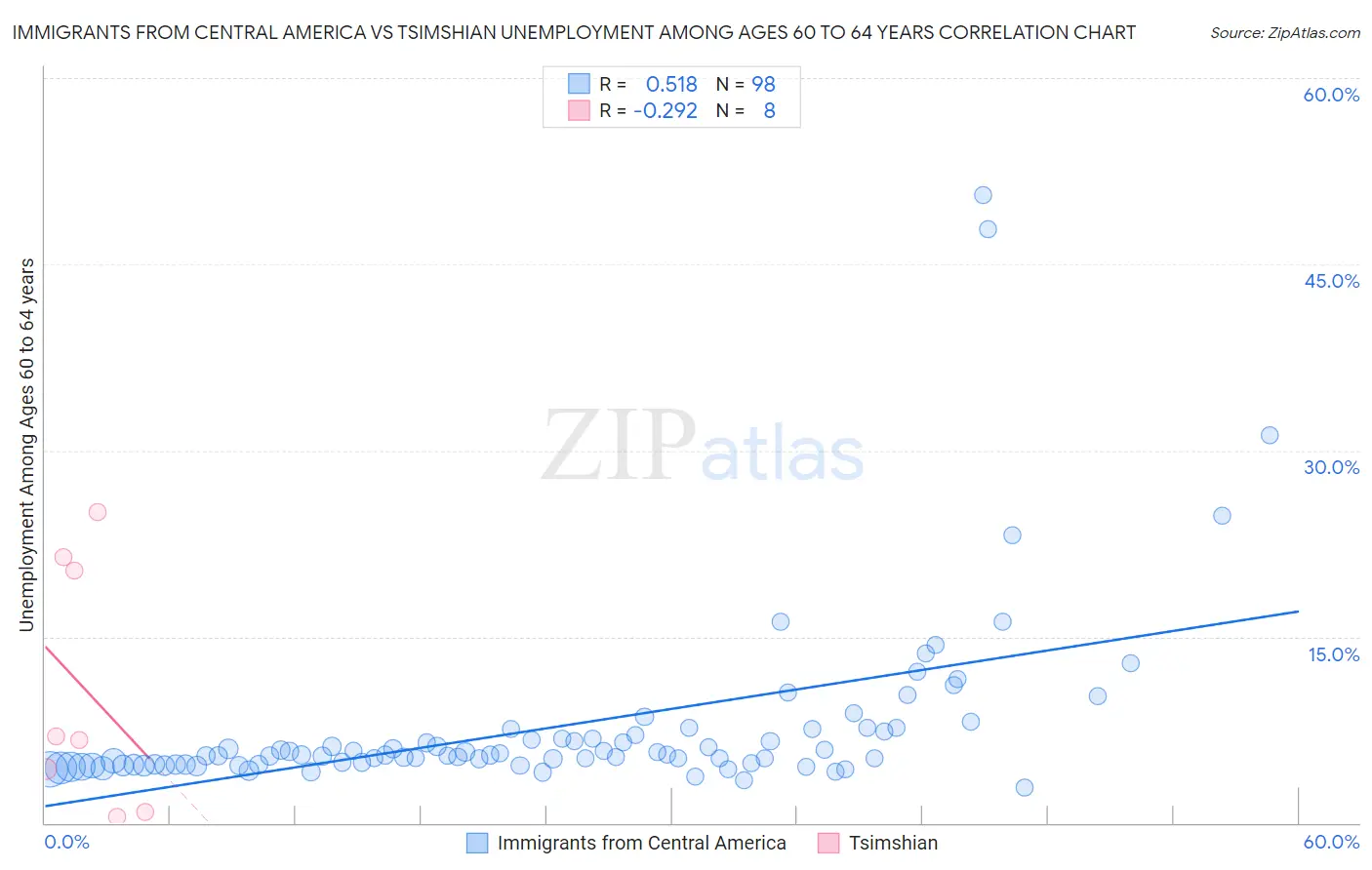 Immigrants from Central America vs Tsimshian Unemployment Among Ages 60 to 64 years