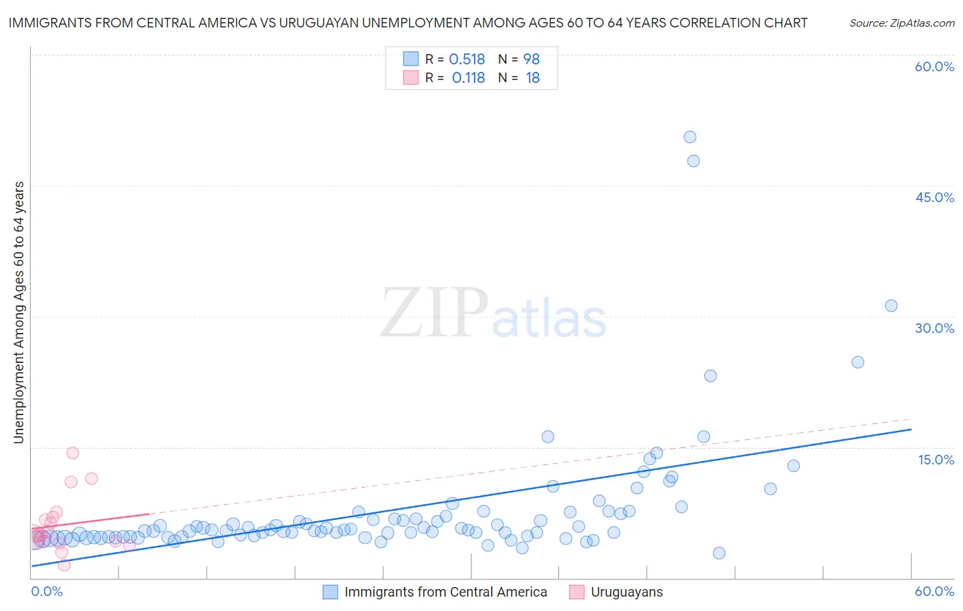 Immigrants from Central America vs Uruguayan Unemployment Among Ages 60 to 64 years