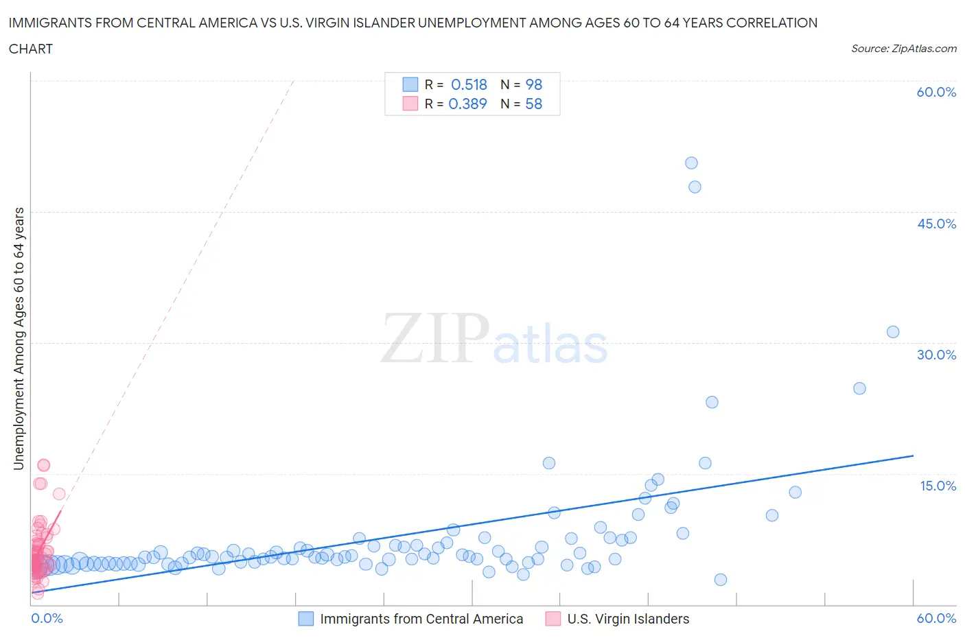Immigrants from Central America vs U.S. Virgin Islander Unemployment Among Ages 60 to 64 years