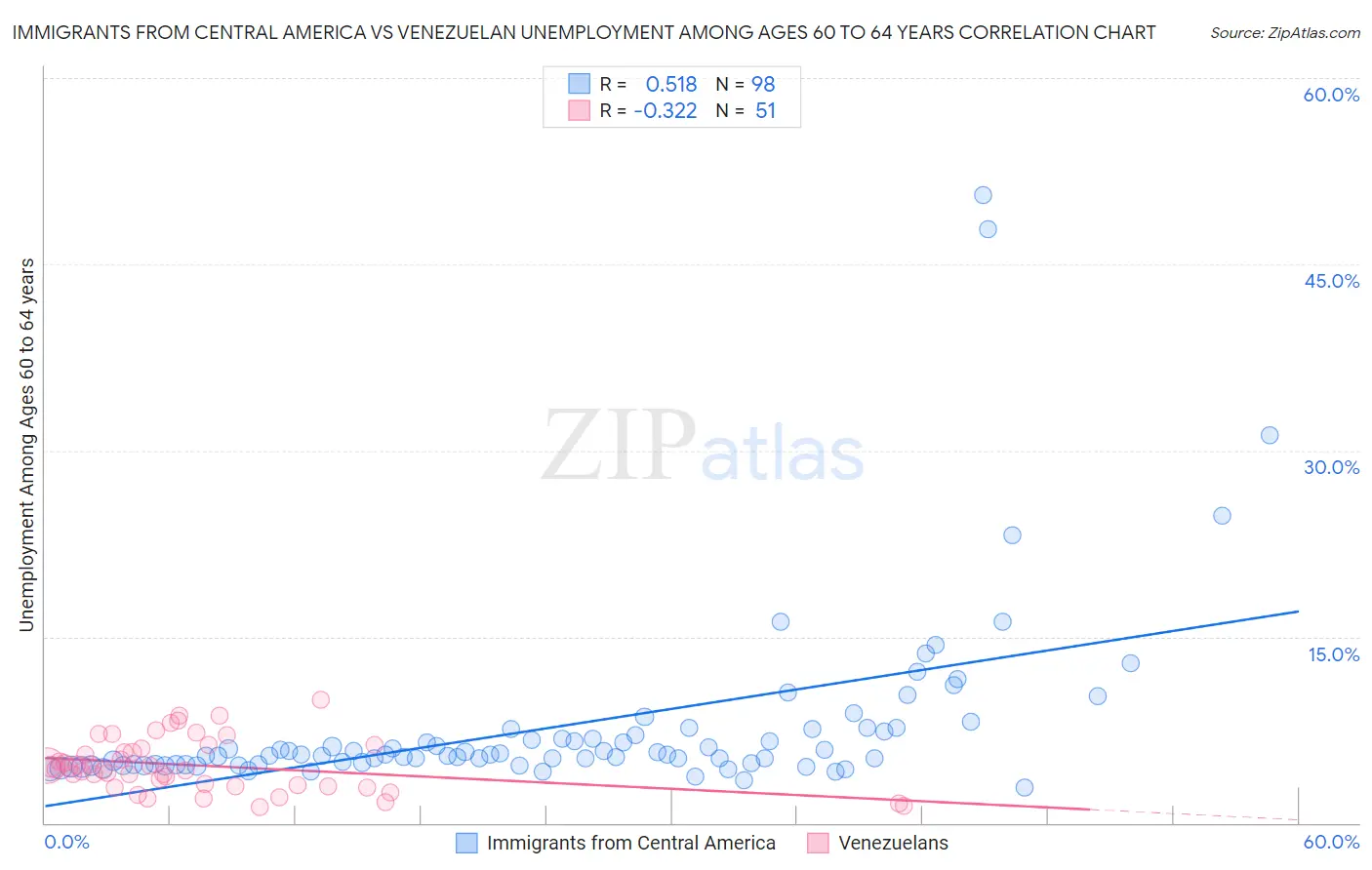 Immigrants from Central America vs Venezuelan Unemployment Among Ages 60 to 64 years