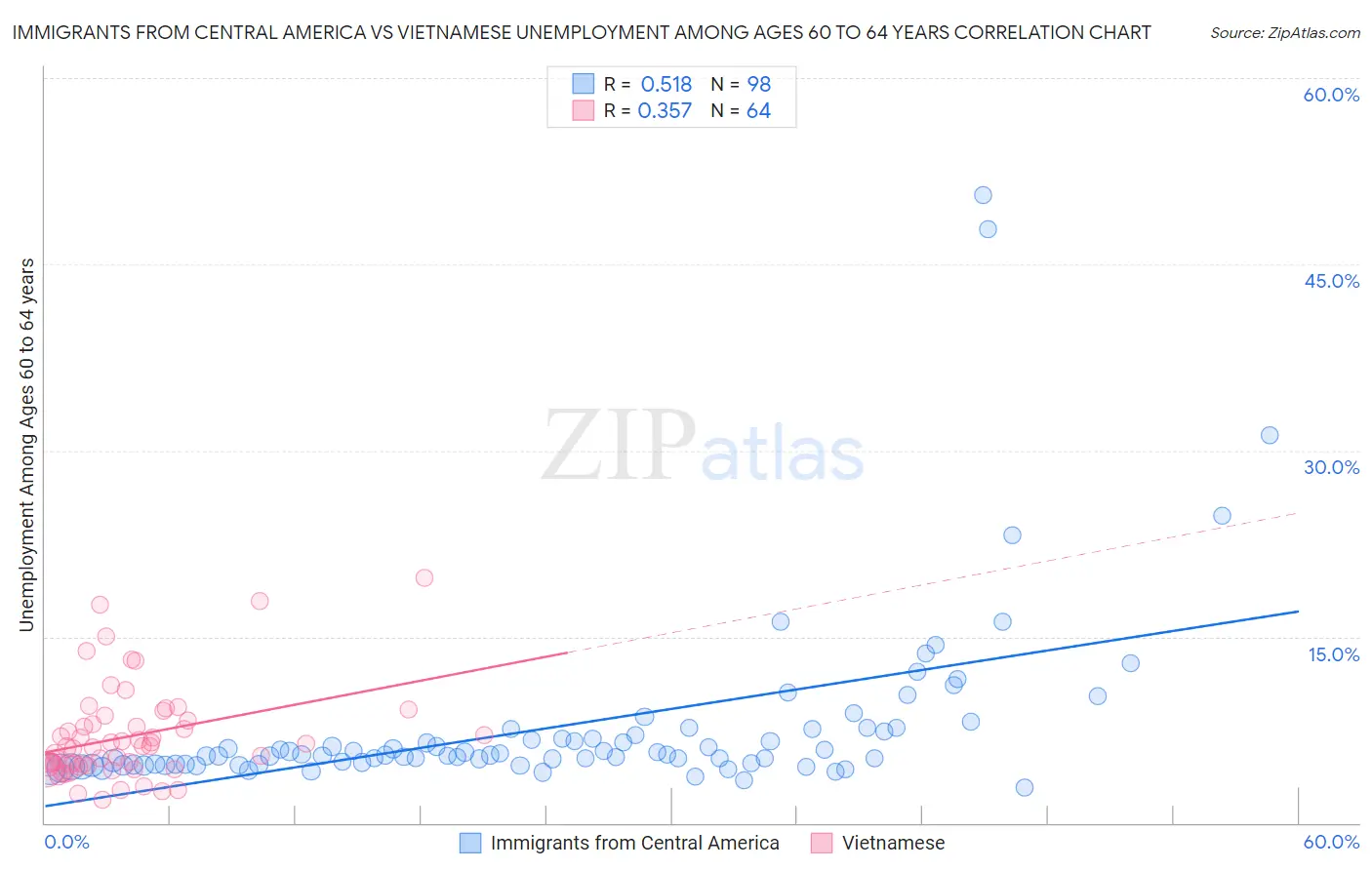 Immigrants from Central America vs Vietnamese Unemployment Among Ages 60 to 64 years
