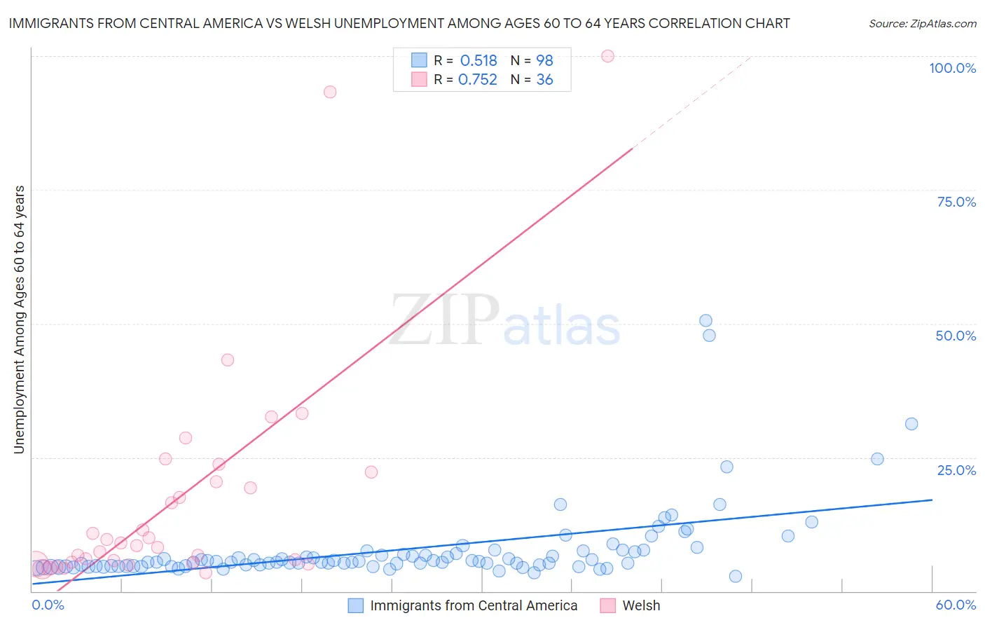 Immigrants from Central America vs Welsh Unemployment Among Ages 60 to 64 years