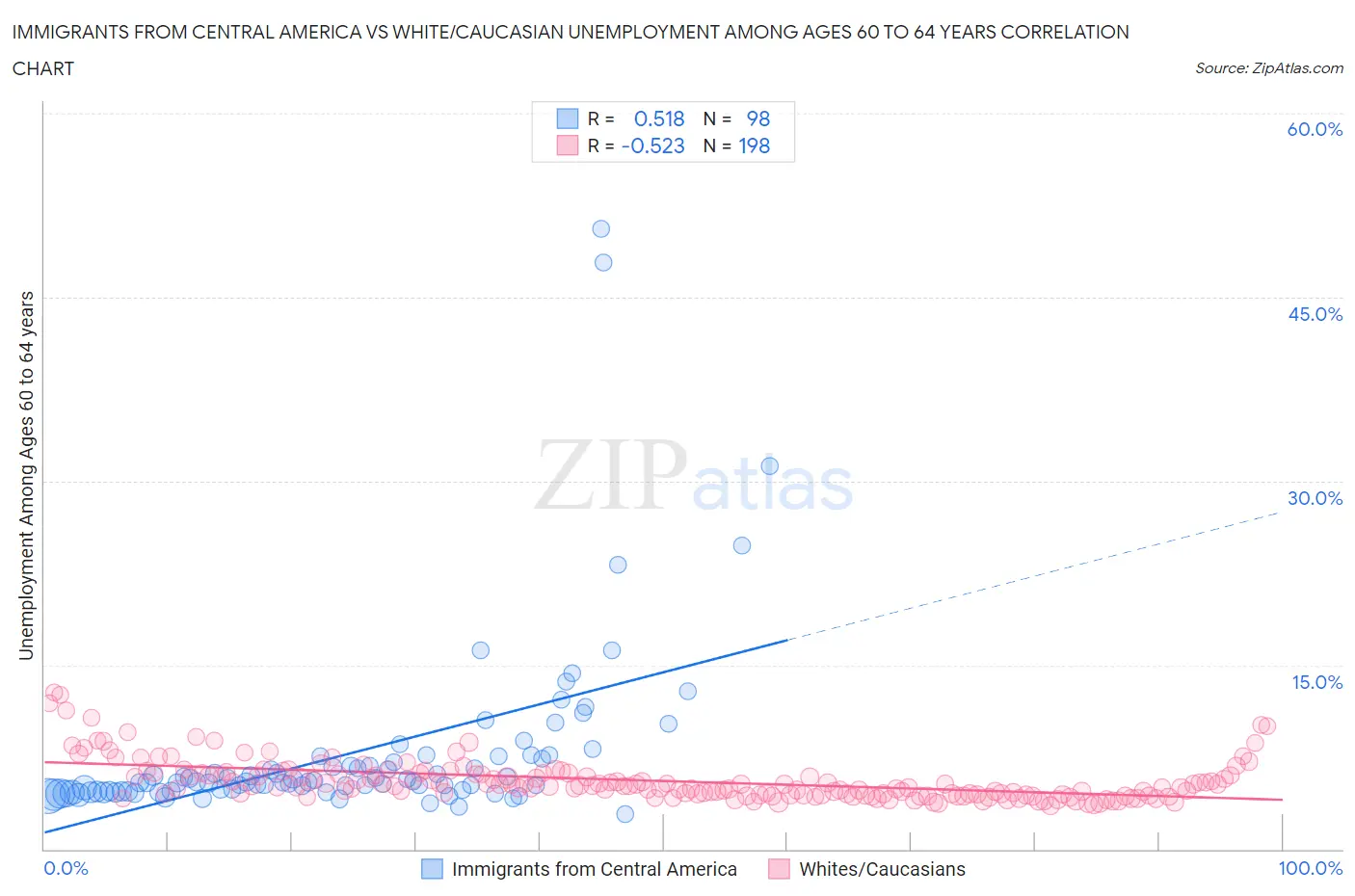 Immigrants from Central America vs White/Caucasian Unemployment Among Ages 60 to 64 years