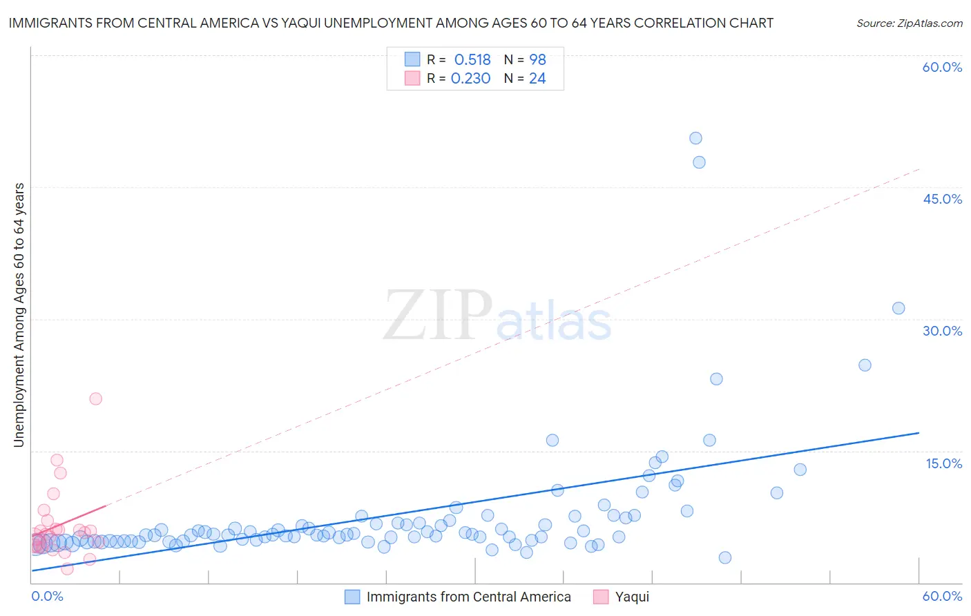 Immigrants from Central America vs Yaqui Unemployment Among Ages 60 to 64 years