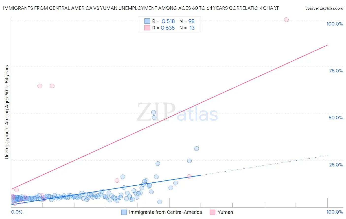 Immigrants from Central America vs Yuman Unemployment Among Ages 60 to 64 years