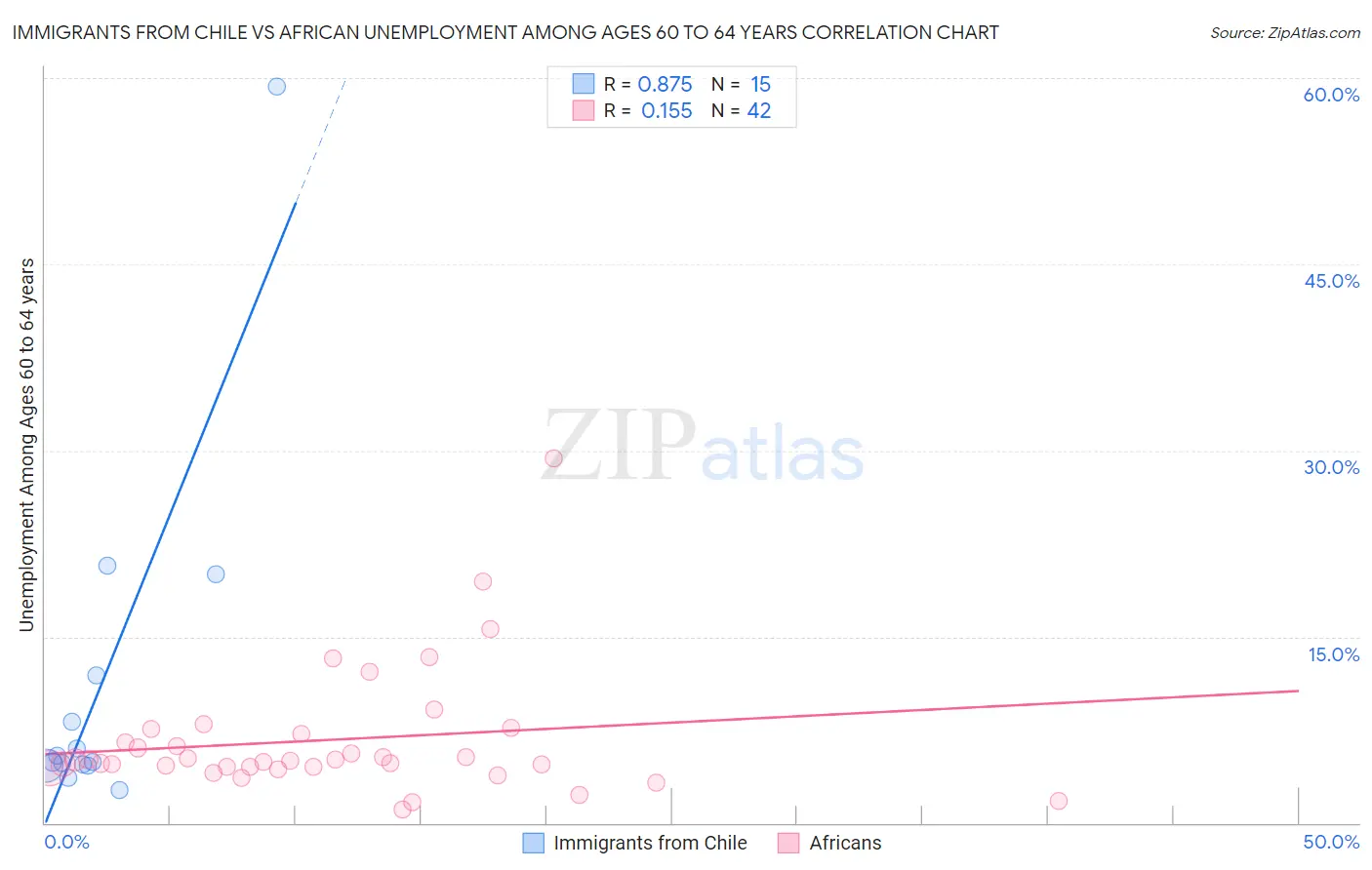 Immigrants from Chile vs African Unemployment Among Ages 60 to 64 years