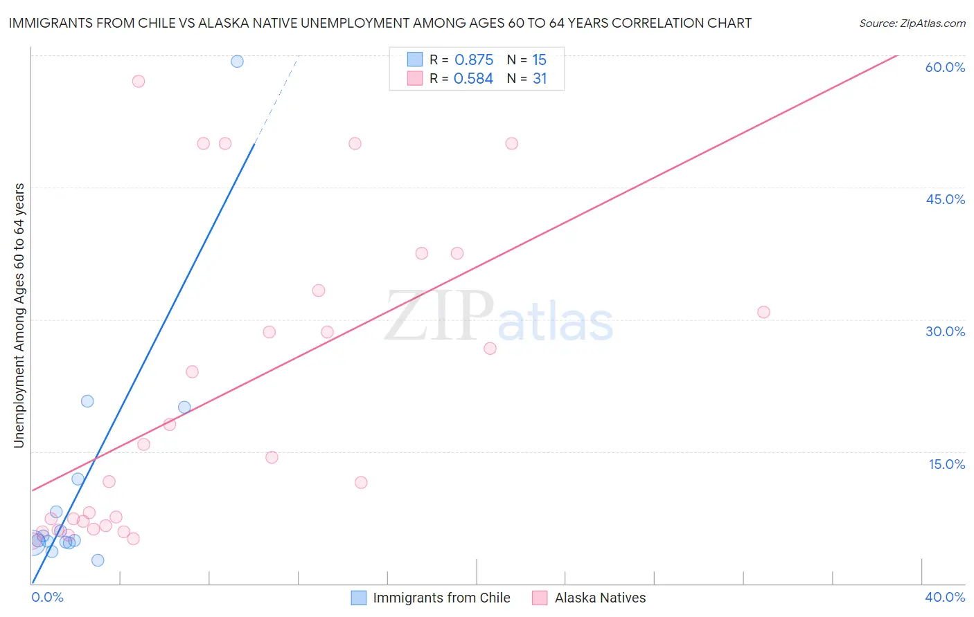 Immigrants from Chile vs Alaska Native Unemployment Among Ages 60 to 64 years