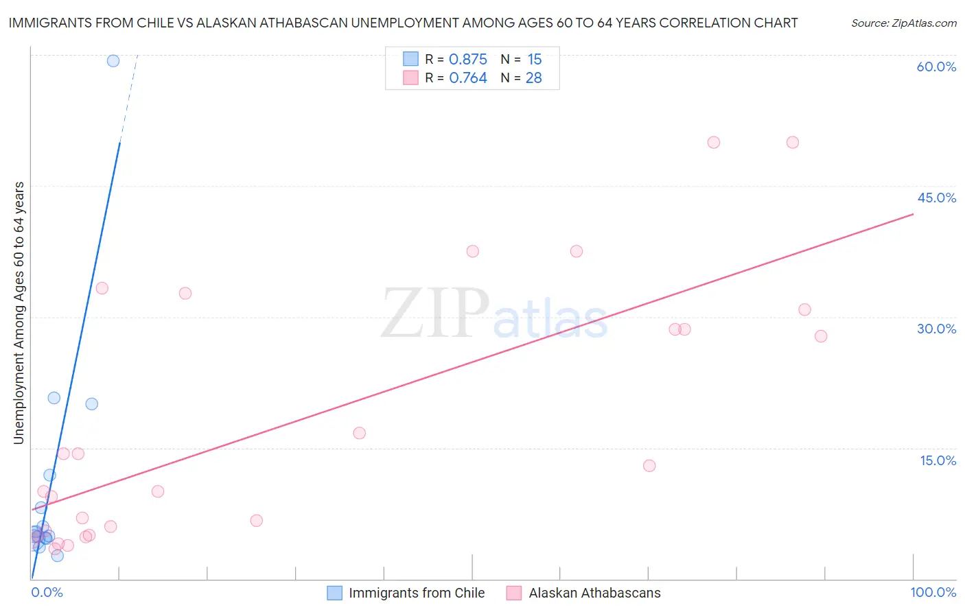 Immigrants from Chile vs Alaskan Athabascan Unemployment Among Ages 60 to 64 years