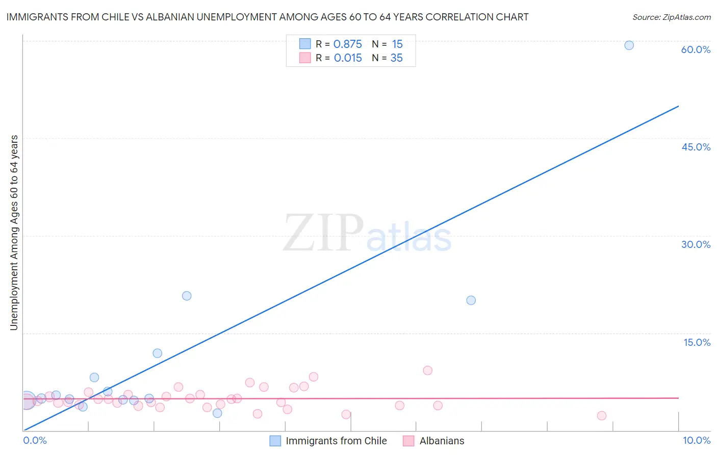Immigrants from Chile vs Albanian Unemployment Among Ages 60 to 64 years