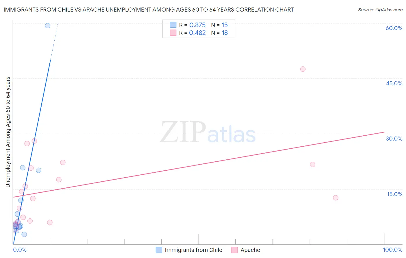 Immigrants from Chile vs Apache Unemployment Among Ages 60 to 64 years