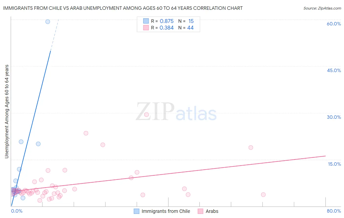 Immigrants from Chile vs Arab Unemployment Among Ages 60 to 64 years