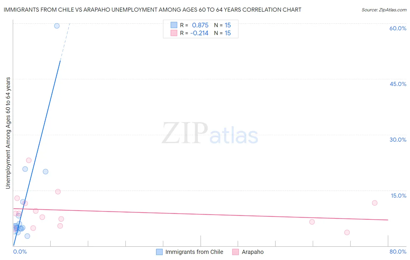 Immigrants from Chile vs Arapaho Unemployment Among Ages 60 to 64 years