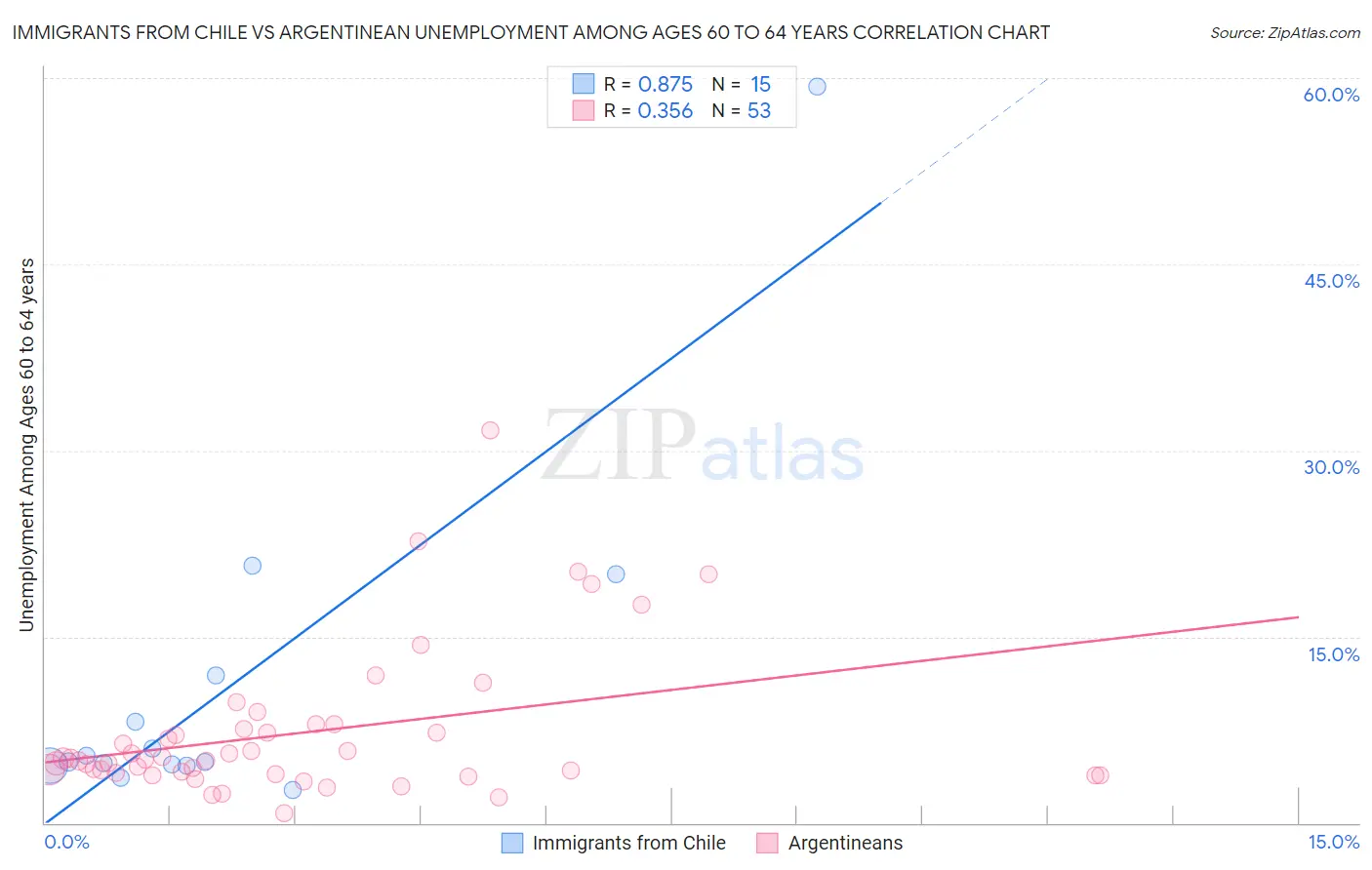 Immigrants from Chile vs Argentinean Unemployment Among Ages 60 to 64 years