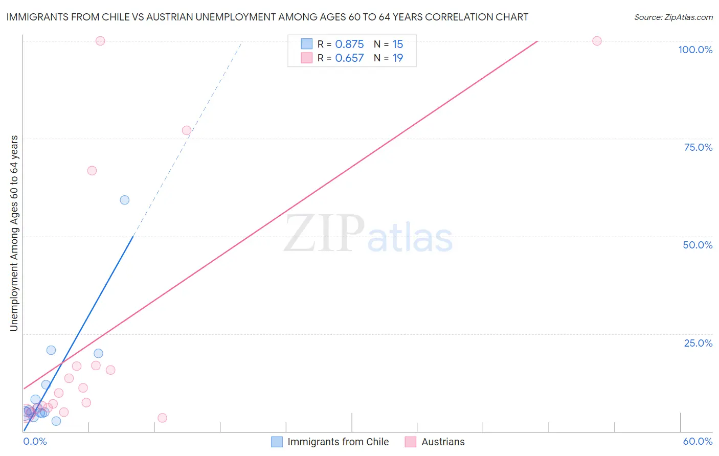 Immigrants from Chile vs Austrian Unemployment Among Ages 60 to 64 years