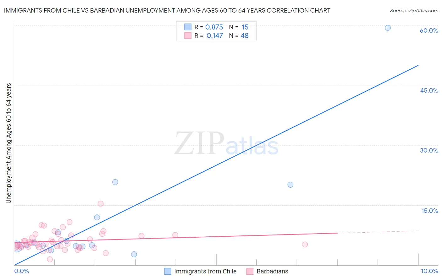 Immigrants from Chile vs Barbadian Unemployment Among Ages 60 to 64 years
