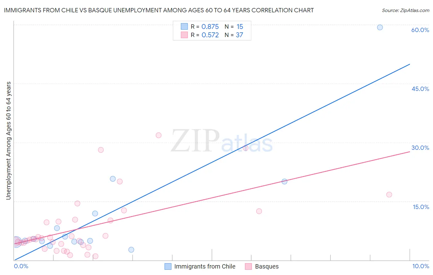 Immigrants from Chile vs Basque Unemployment Among Ages 60 to 64 years