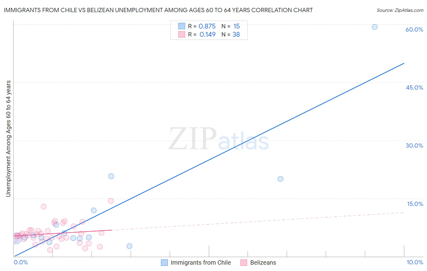 Immigrants from Chile vs Belizean Unemployment Among Ages 60 to 64 years