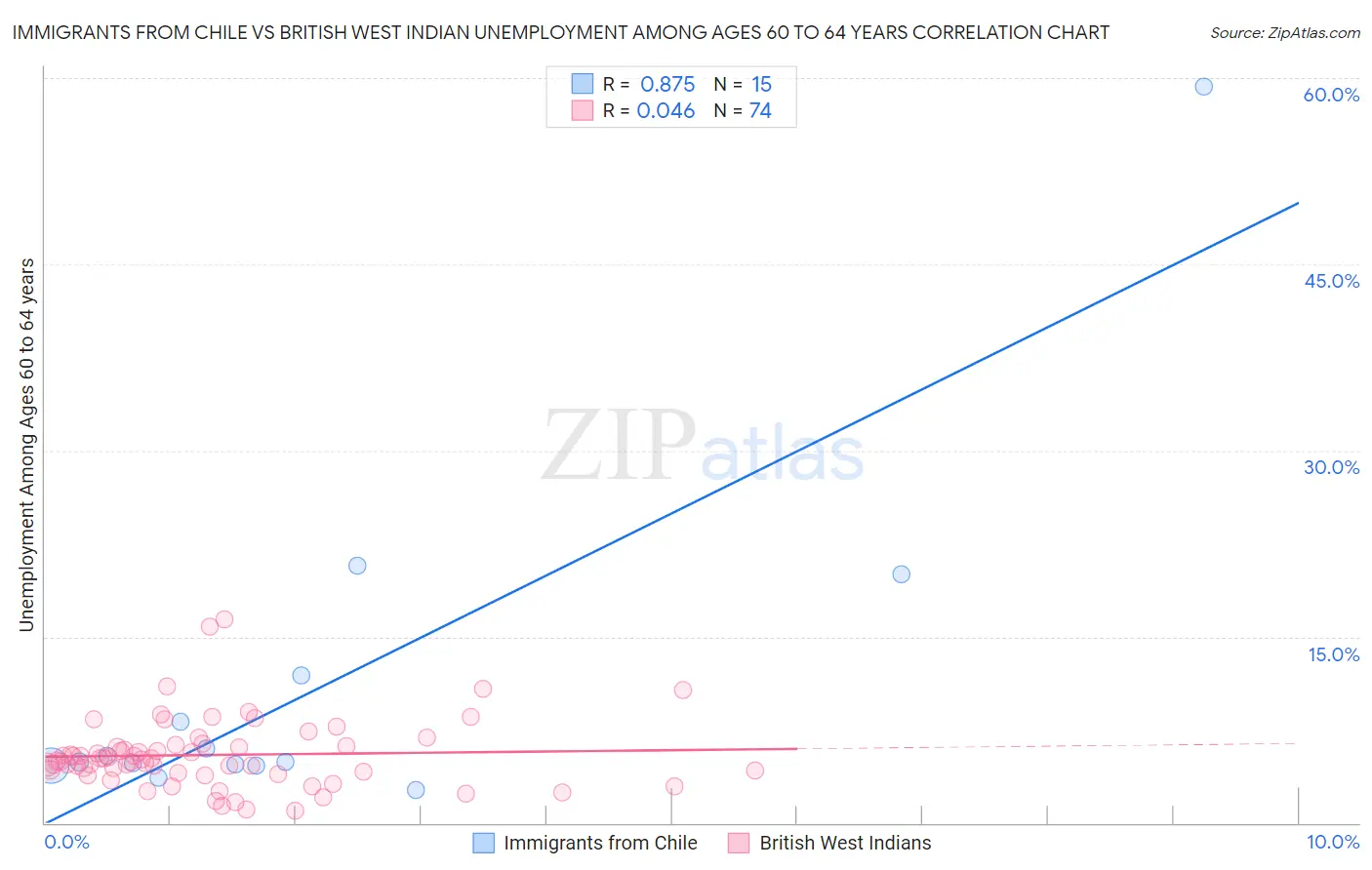 Immigrants from Chile vs British West Indian Unemployment Among Ages 60 to 64 years