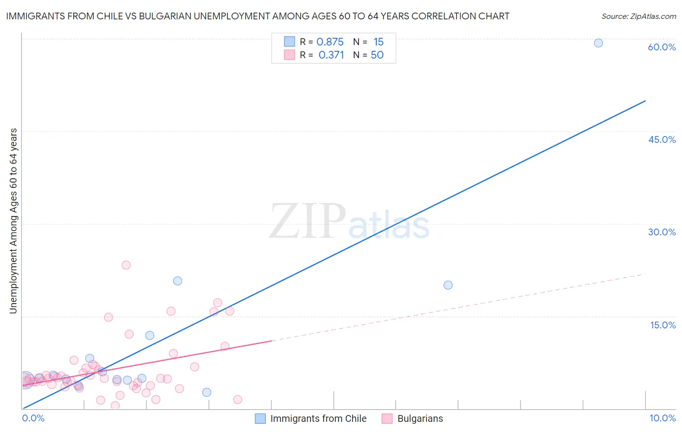 Immigrants from Chile vs Bulgarian Unemployment Among Ages 60 to 64 years