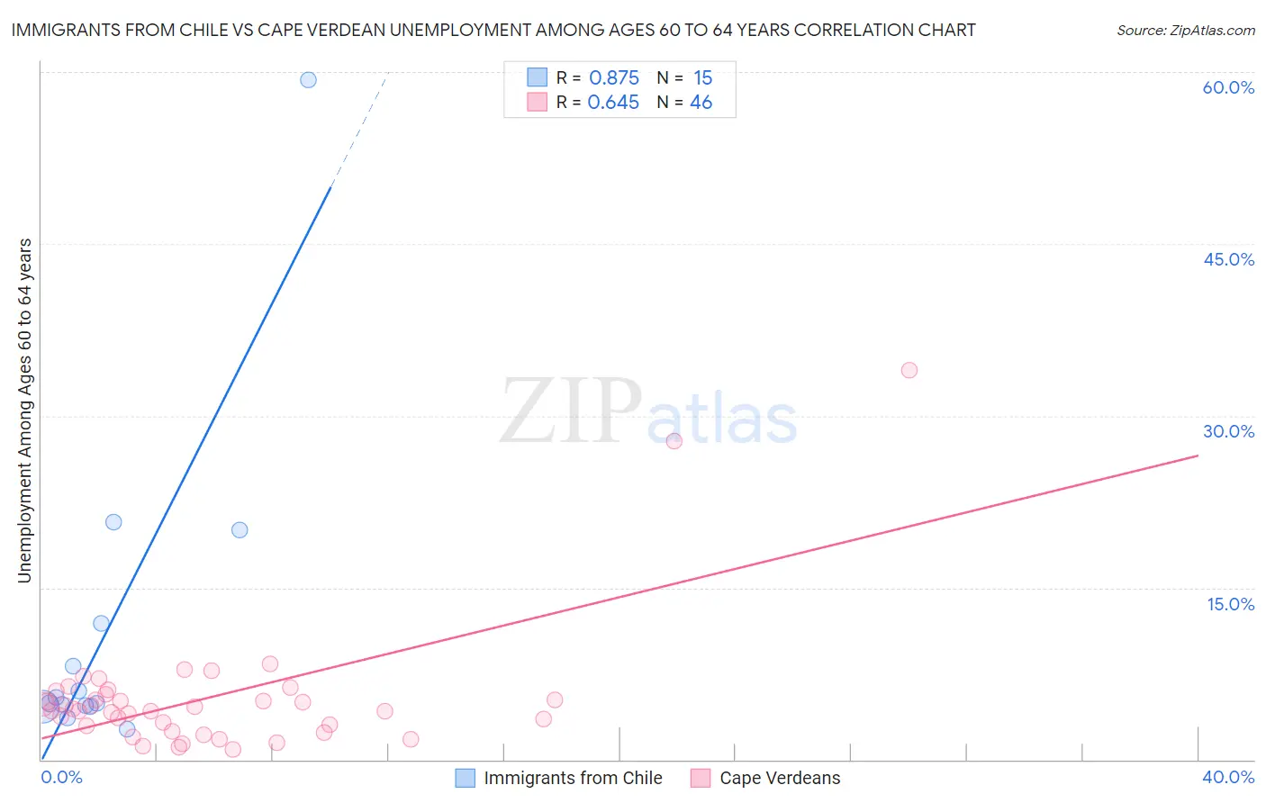 Immigrants from Chile vs Cape Verdean Unemployment Among Ages 60 to 64 years