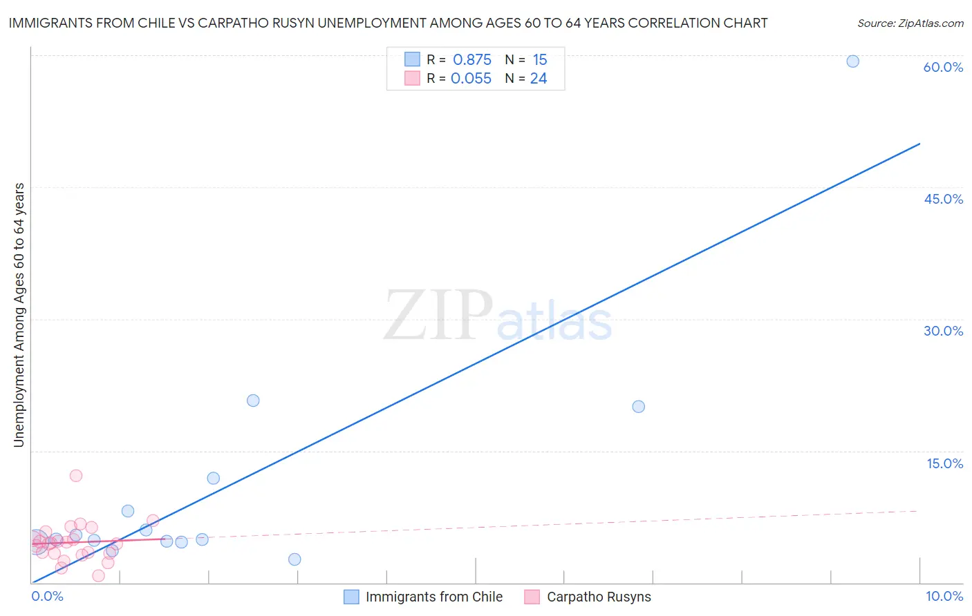 Immigrants from Chile vs Carpatho Rusyn Unemployment Among Ages 60 to 64 years