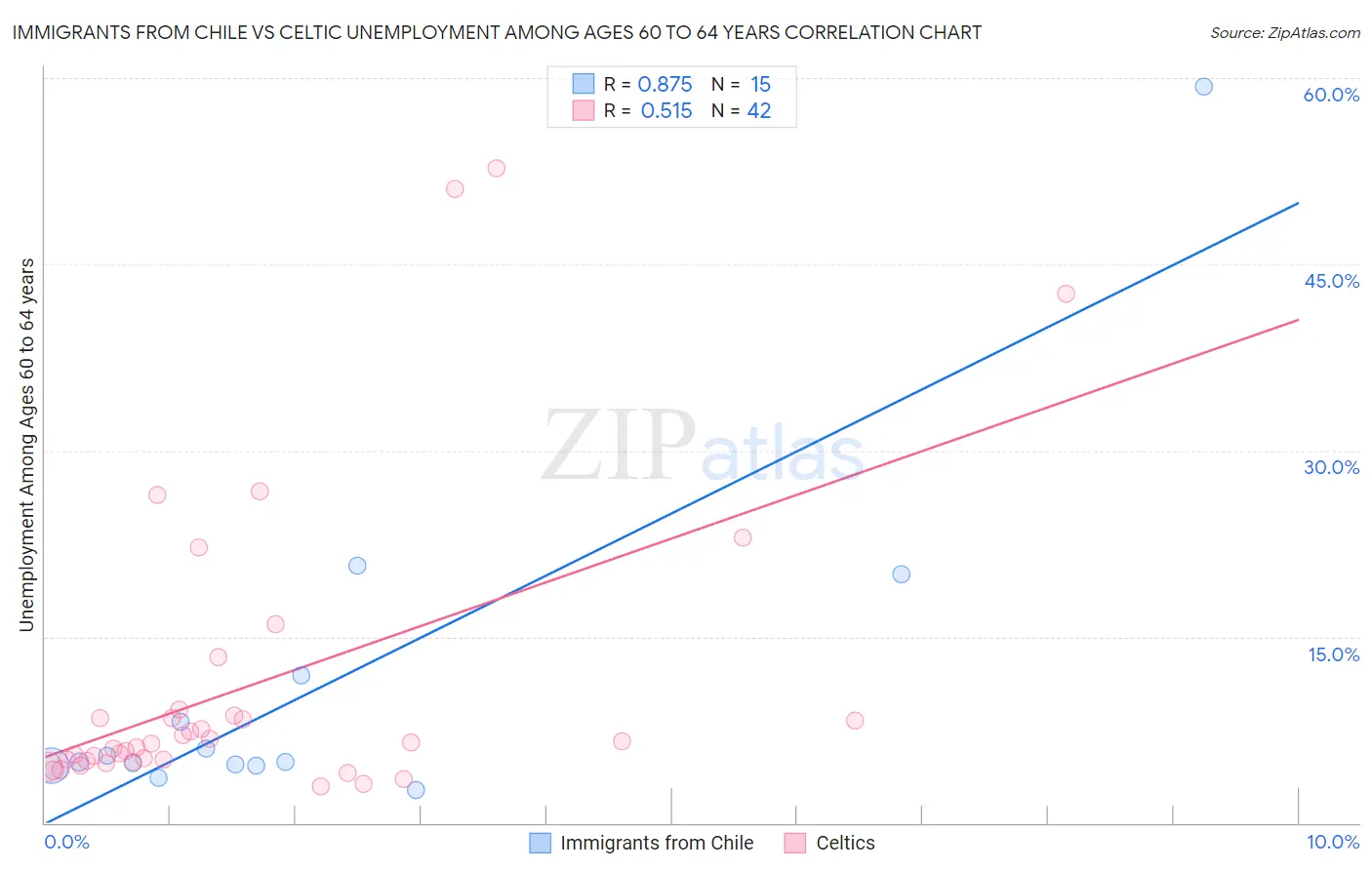 Immigrants from Chile vs Celtic Unemployment Among Ages 60 to 64 years