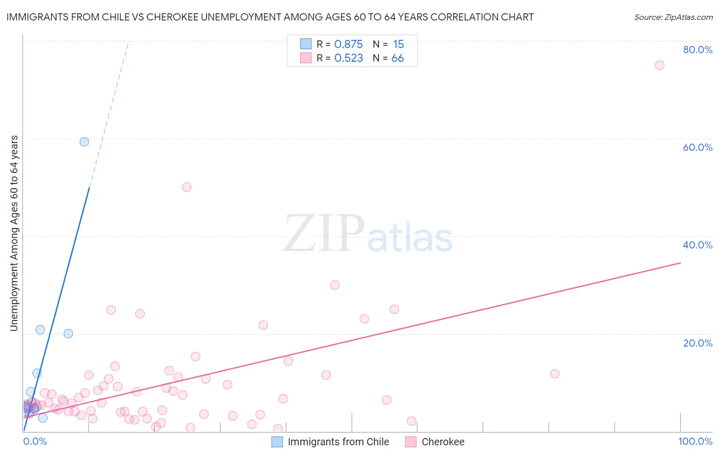 Immigrants from Chile vs Cherokee Unemployment Among Ages 60 to 64 years