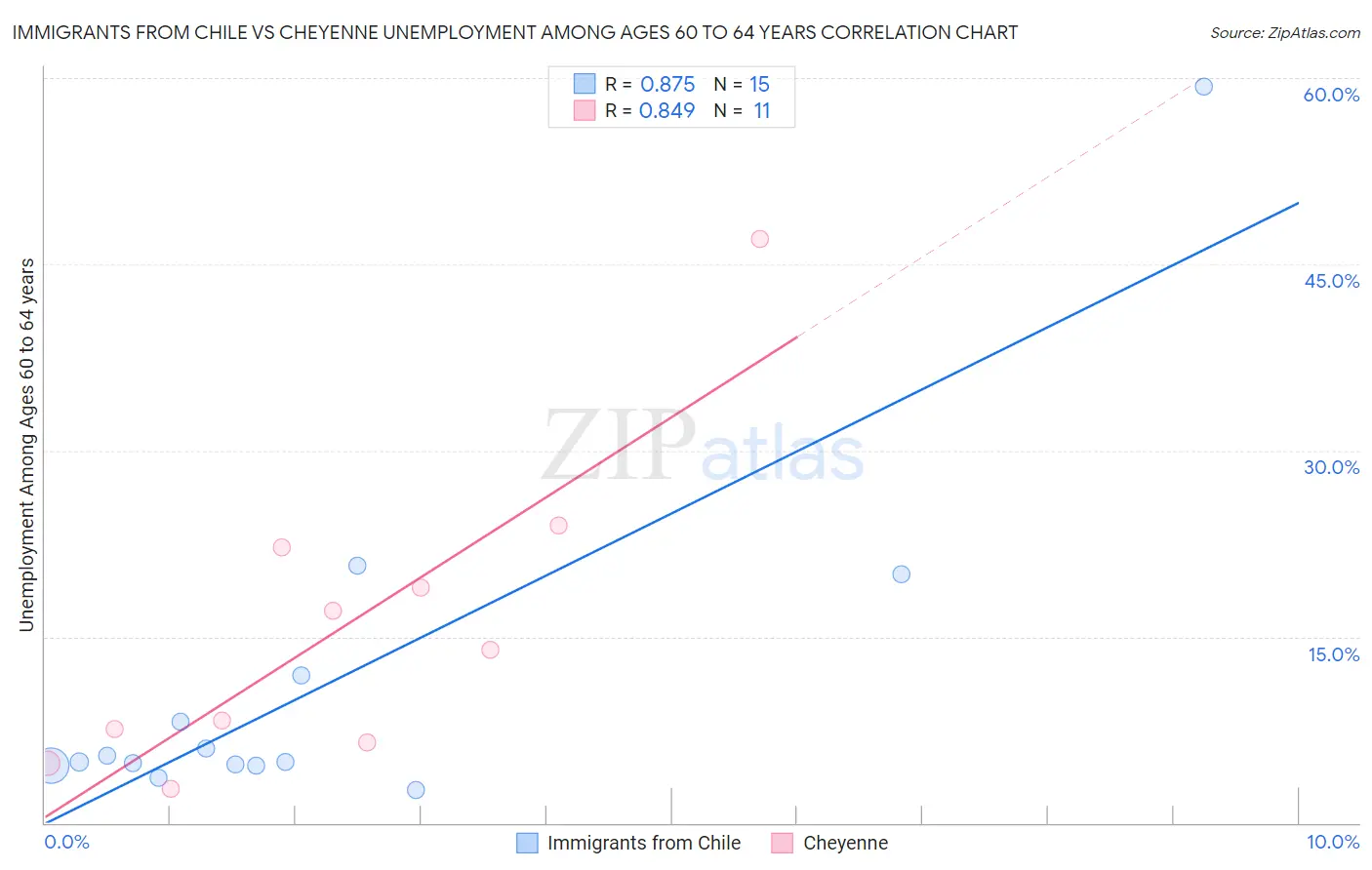 Immigrants from Chile vs Cheyenne Unemployment Among Ages 60 to 64 years