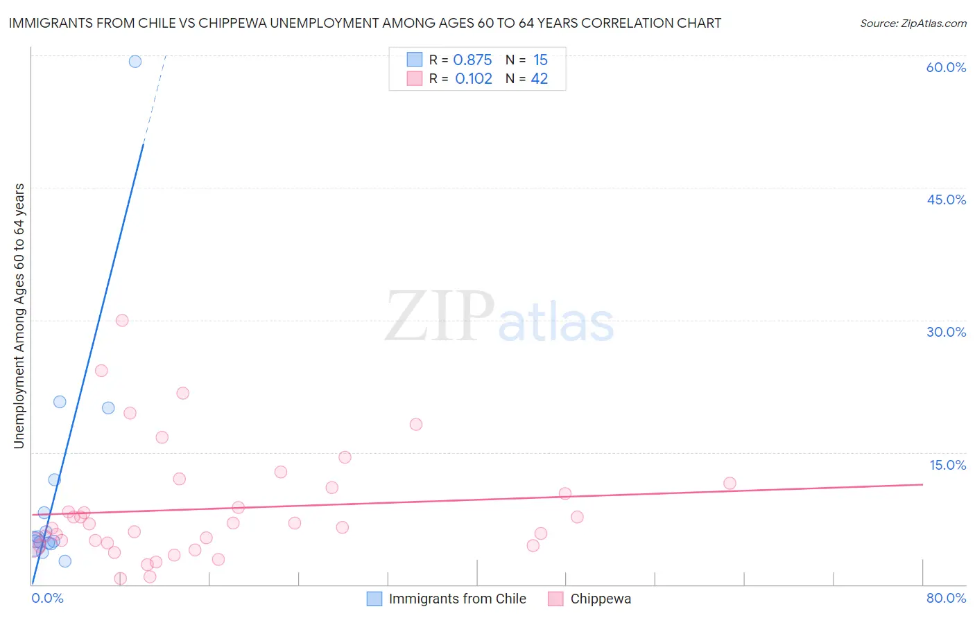 Immigrants from Chile vs Chippewa Unemployment Among Ages 60 to 64 years