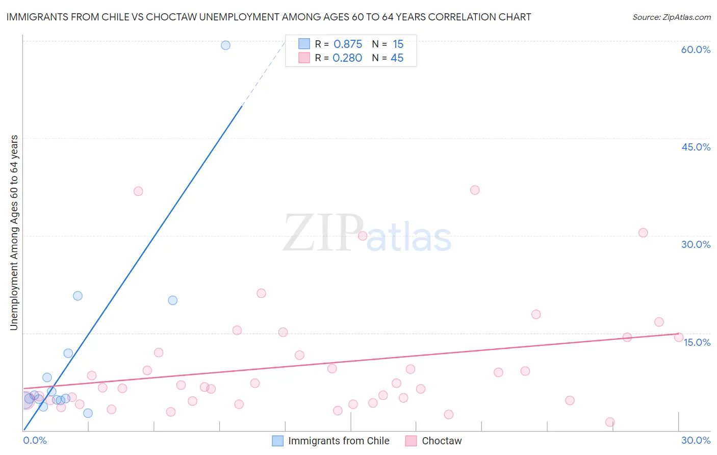 Immigrants from Chile vs Choctaw Unemployment Among Ages 60 to 64 years