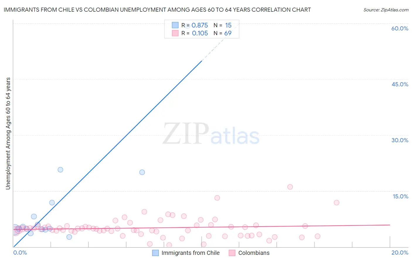Immigrants from Chile vs Colombian Unemployment Among Ages 60 to 64 years