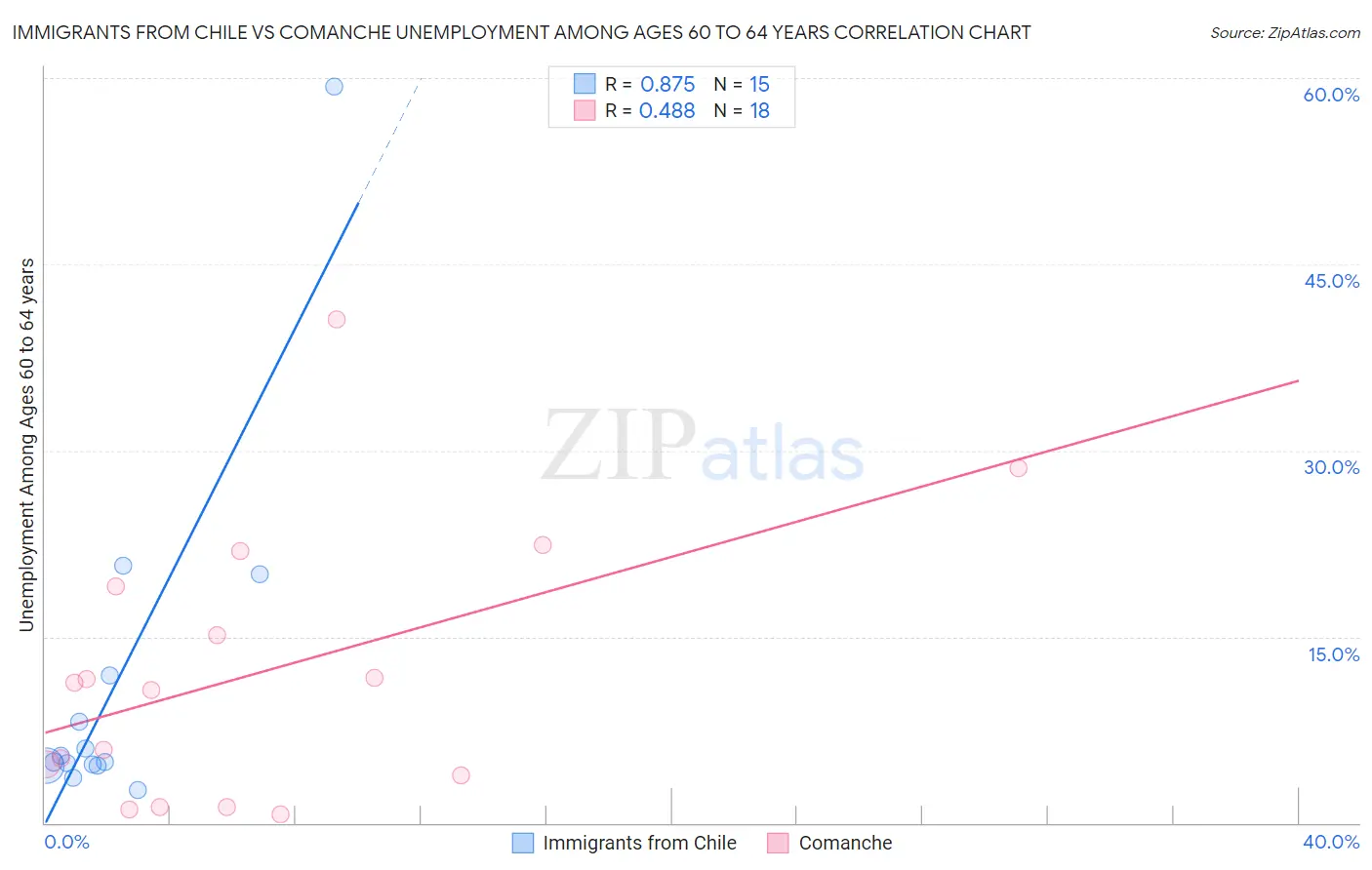 Immigrants from Chile vs Comanche Unemployment Among Ages 60 to 64 years