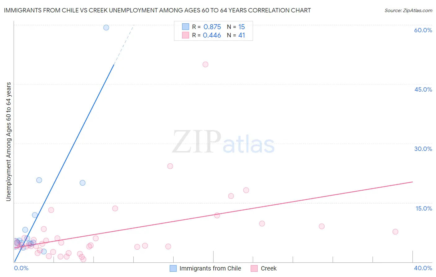 Immigrants from Chile vs Creek Unemployment Among Ages 60 to 64 years