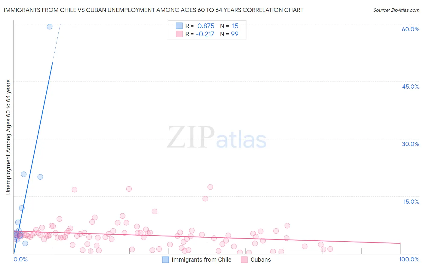 Immigrants from Chile vs Cuban Unemployment Among Ages 60 to 64 years