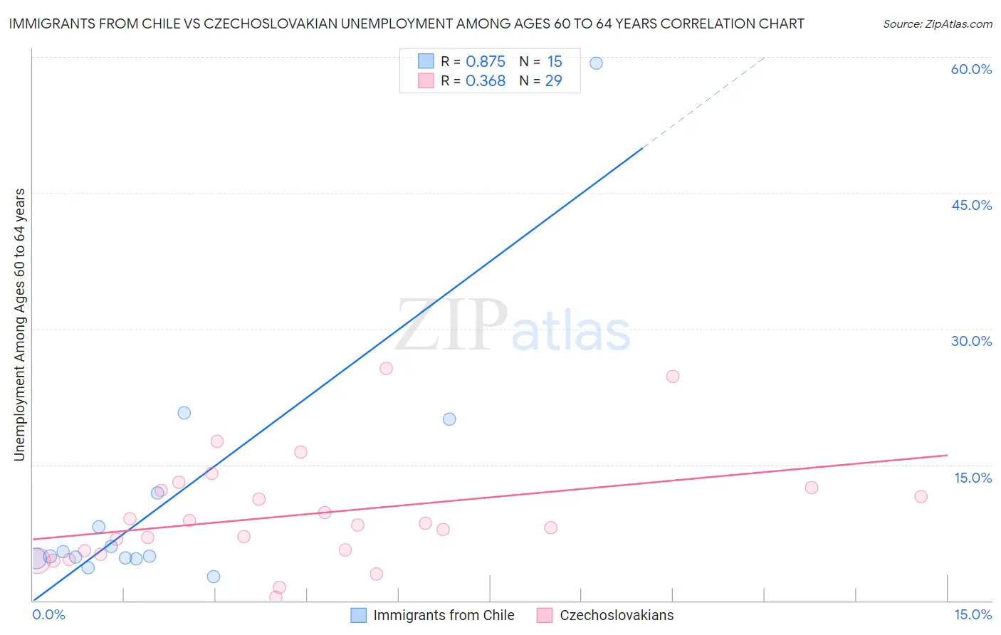 Immigrants from Chile vs Czechoslovakian Unemployment Among Ages 60 to 64 years