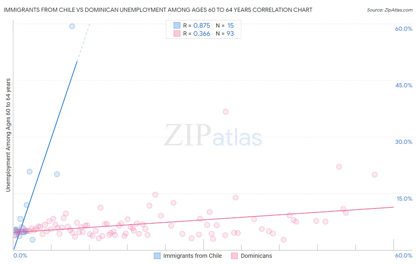 Immigrants from Chile vs Dominican Unemployment Among Ages 60 to 64 years