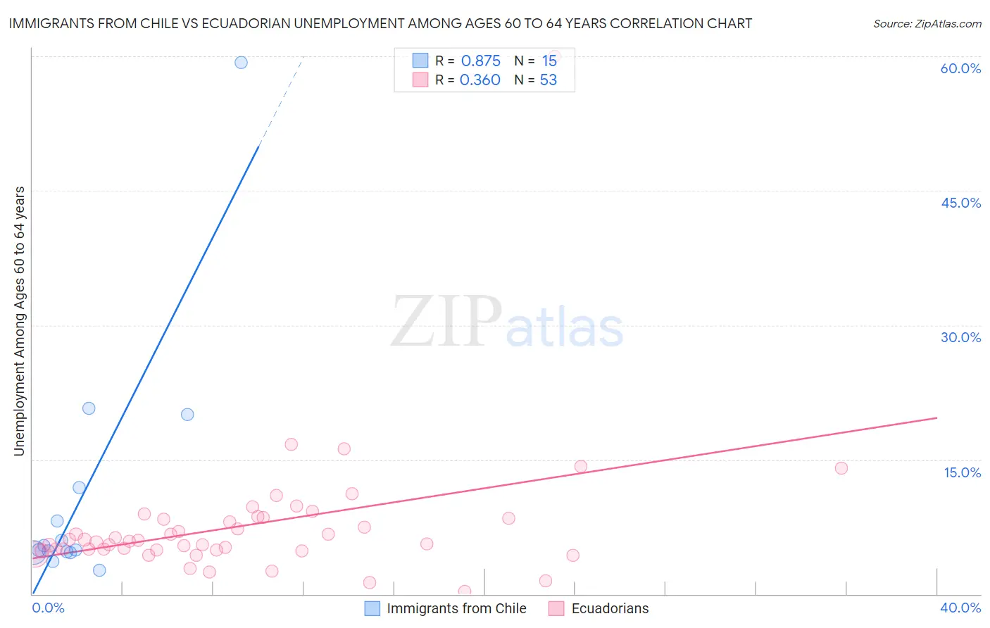 Immigrants from Chile vs Ecuadorian Unemployment Among Ages 60 to 64 years