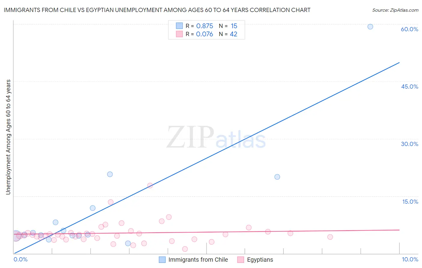 Immigrants from Chile vs Egyptian Unemployment Among Ages 60 to 64 years