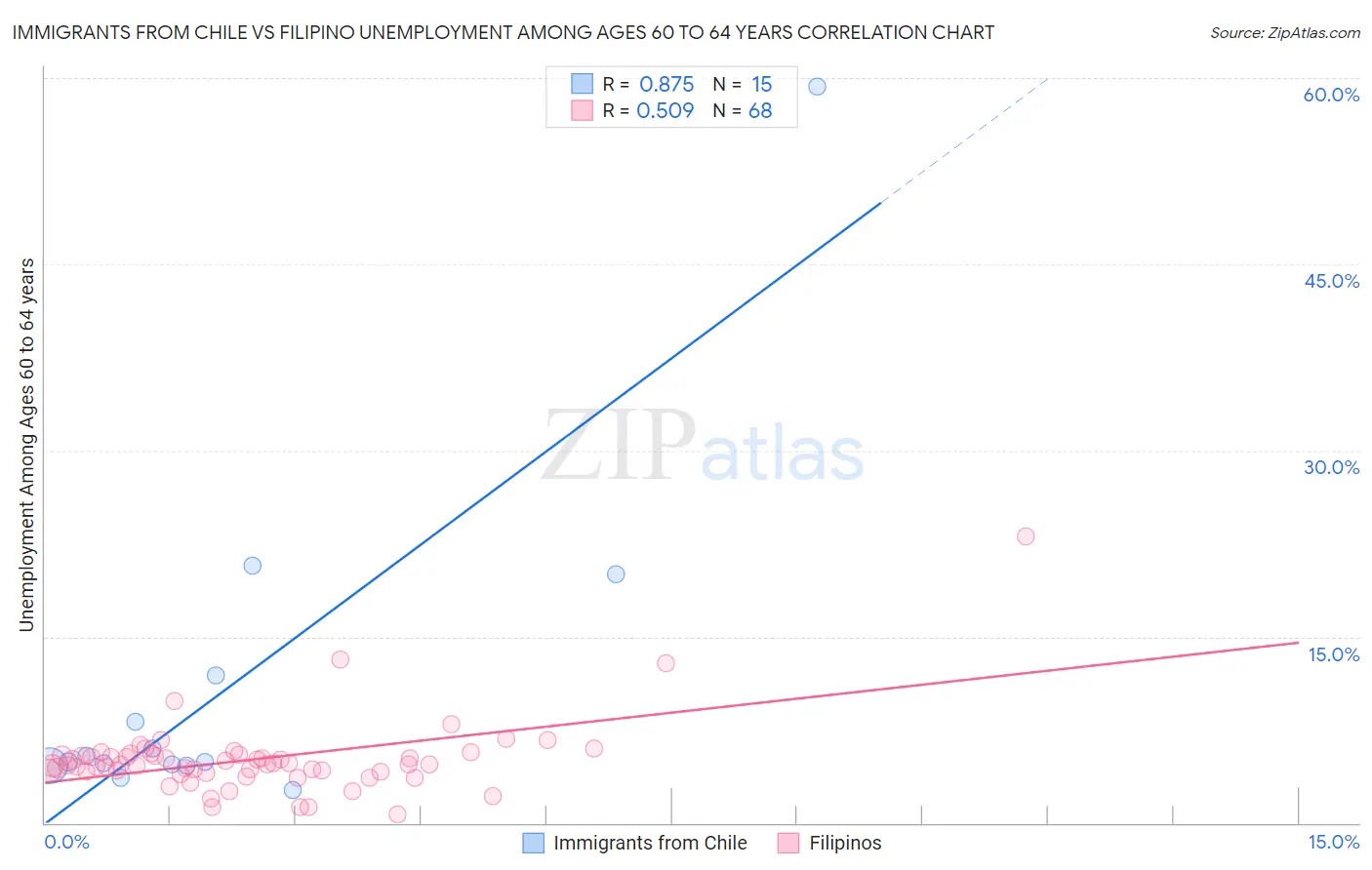 Immigrants from Chile vs Filipino Unemployment Among Ages 60 to 64 years
