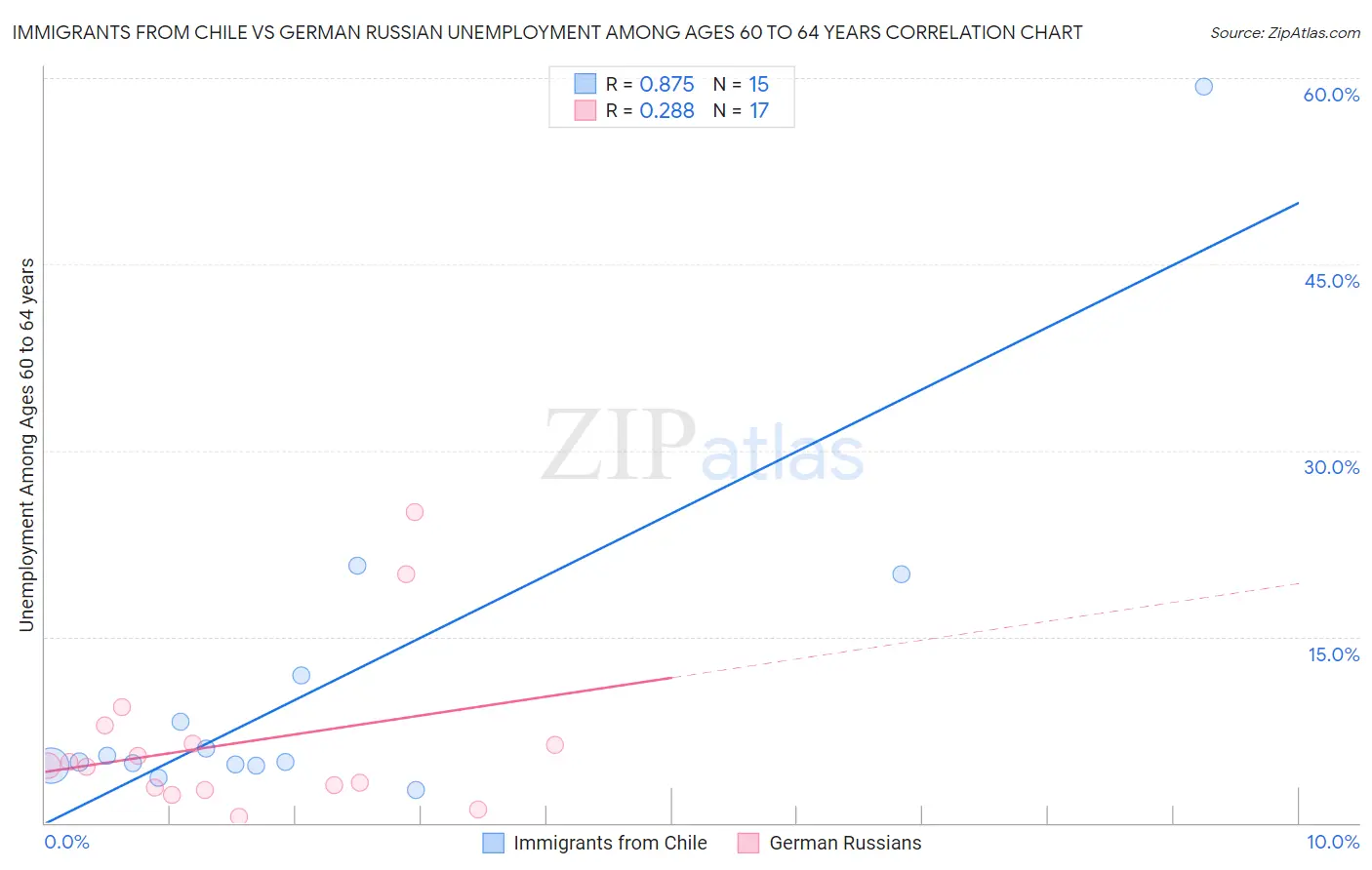 Immigrants from Chile vs German Russian Unemployment Among Ages 60 to 64 years