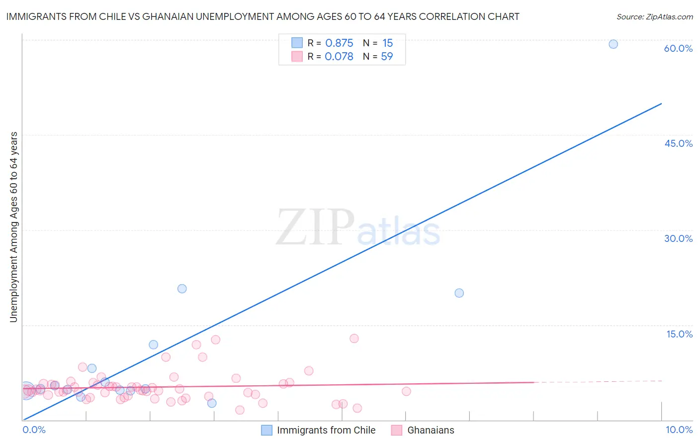 Immigrants from Chile vs Ghanaian Unemployment Among Ages 60 to 64 years