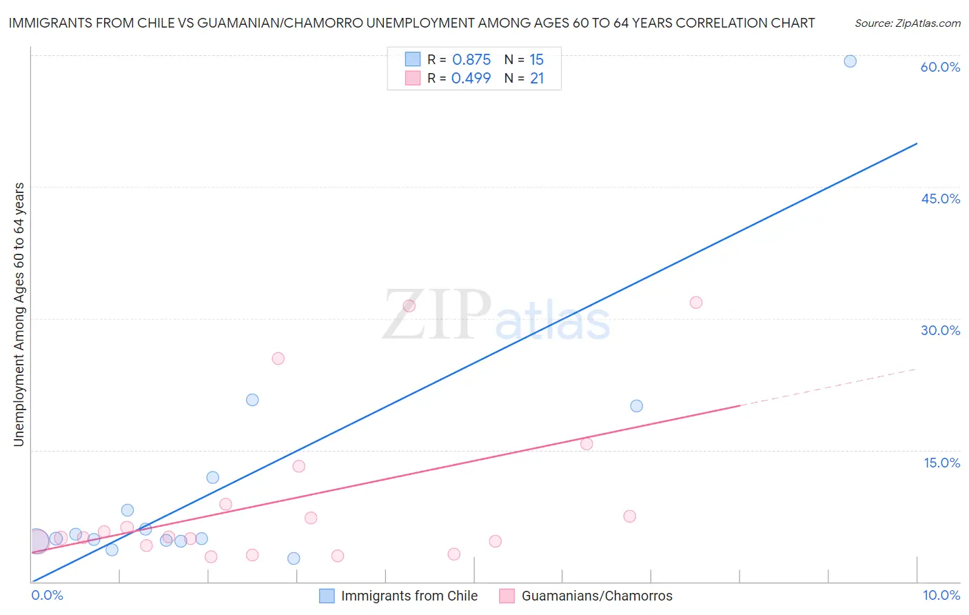 Immigrants from Chile vs Guamanian/Chamorro Unemployment Among Ages 60 to 64 years