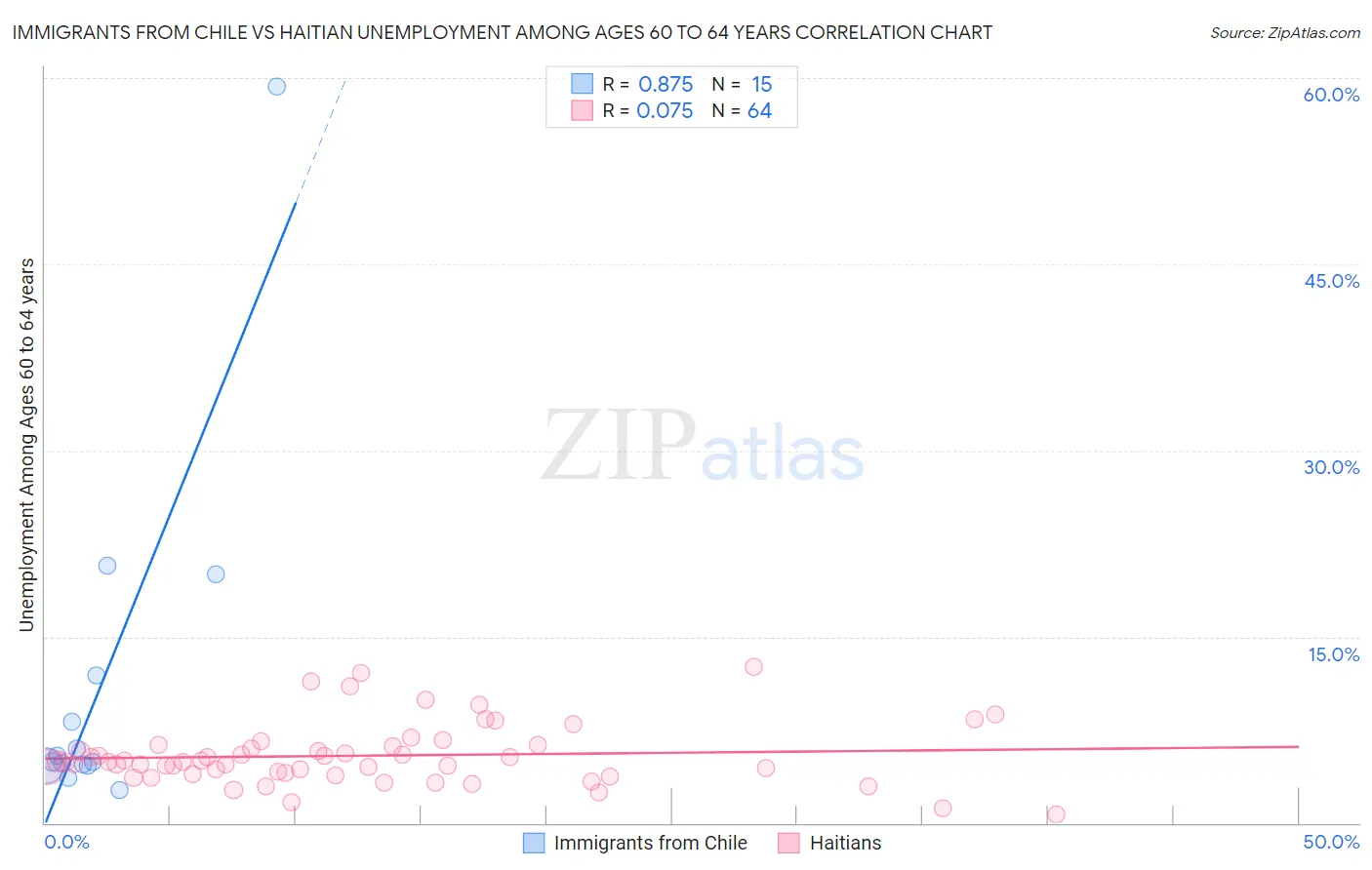 Immigrants from Chile vs Haitian Unemployment Among Ages 60 to 64 years