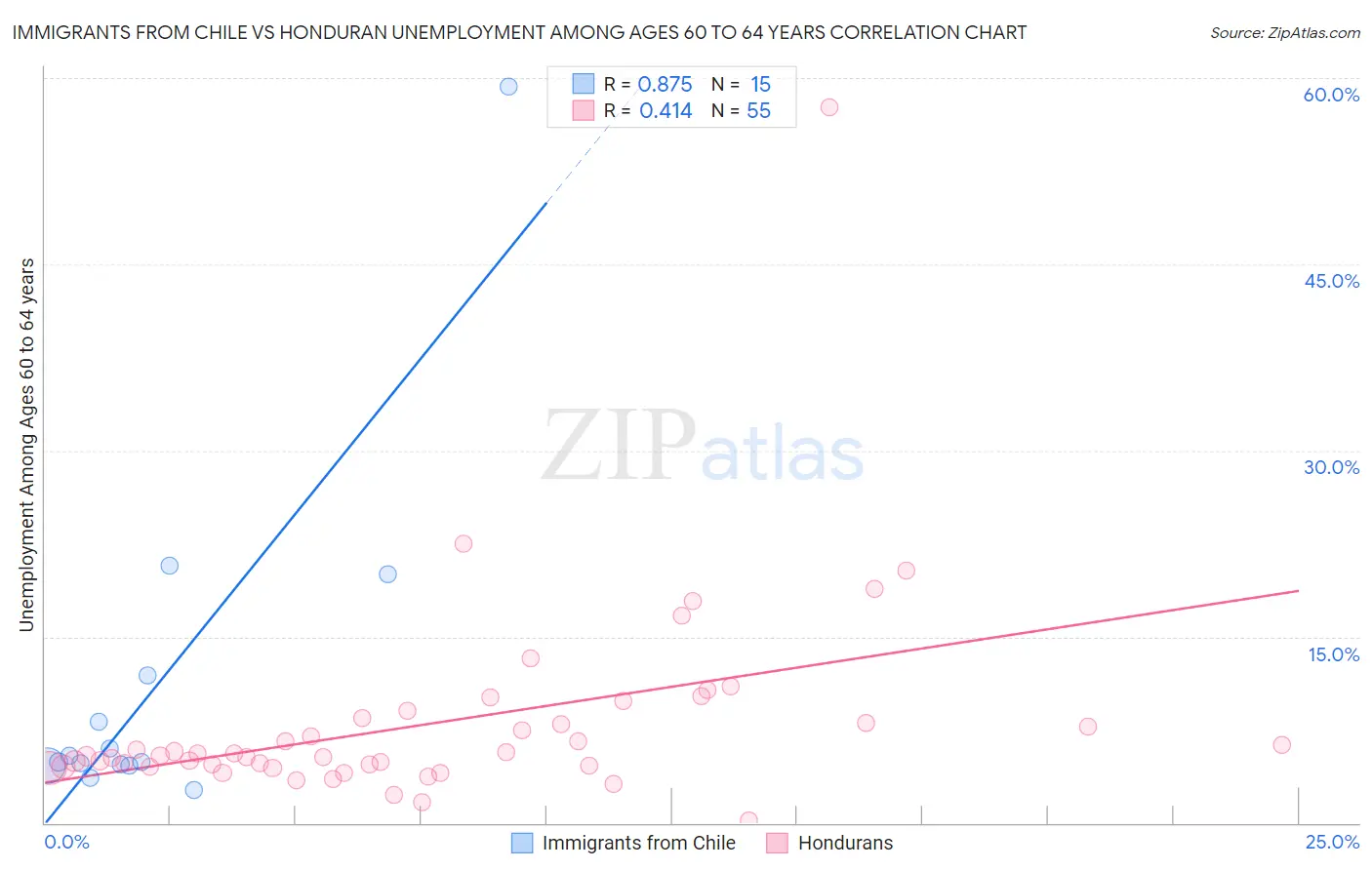 Immigrants from Chile vs Honduran Unemployment Among Ages 60 to 64 years