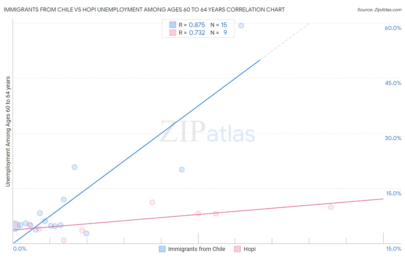 Immigrants from Chile vs Hopi Unemployment Among Ages 60 to 64 years
